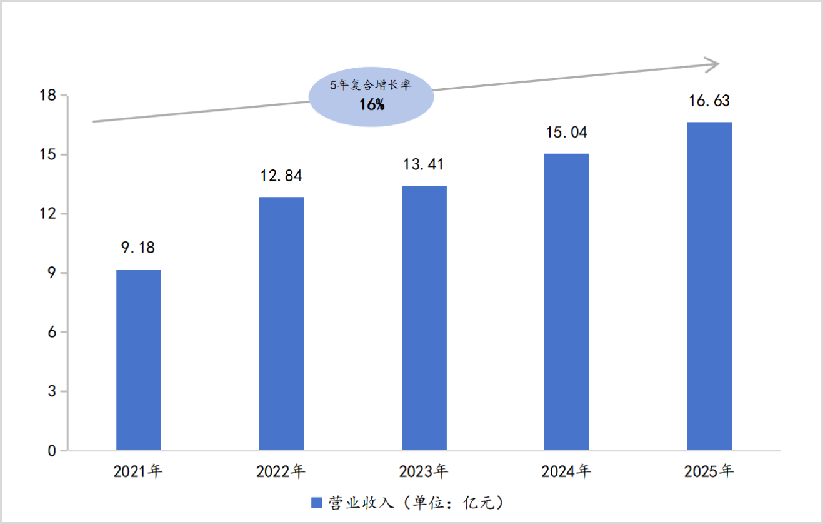 蛋鸡行业经历周期性低谷，晋龙股份2025年营收同比增长10.53%，韧性凸显